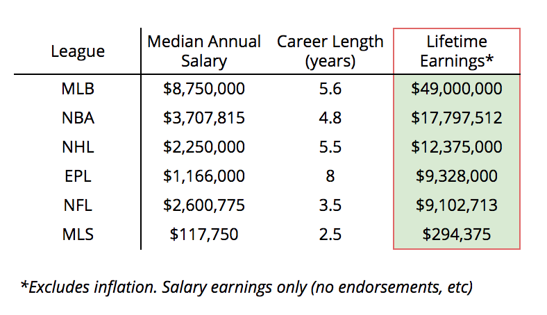 Sports Salaries